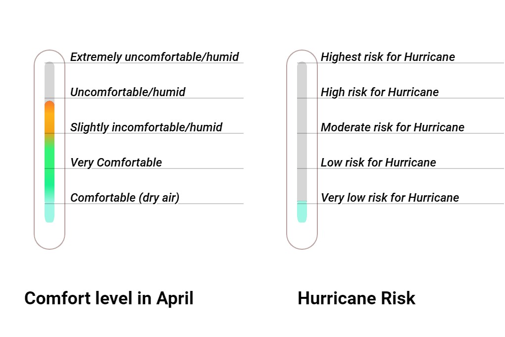 Wintersun Comfort grade and huricane risk